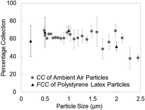 Figure 6. Comparison of PM2.5 collection on the capillary obtained by two methods: (i) bulk fluorescent measurements of PSL particles (FCC), and (ii) particle concentration measurement of ambient air (CC).