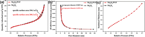 Figure 3. The N2 adsorption-desorption isotherms (a), pore properties (b), variation curve of statistical thickness with p/p0 (c) of pristine Nb2O5 and Nb2O5/PVP.