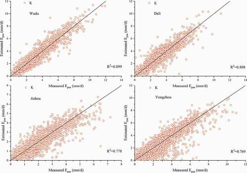 Figure 4. Predicted evaporation values vs. evaporation values measured during the test period after inputting K for Wudu, Dali, Jishou and Yongzhou stations for comparison