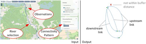 Figure 9. Inputs and schematic output of the connectivity analysis for observations.