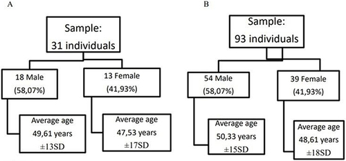 Figure 1 Stratification of the sample with RP (A) and control sample (B) by age and sex.