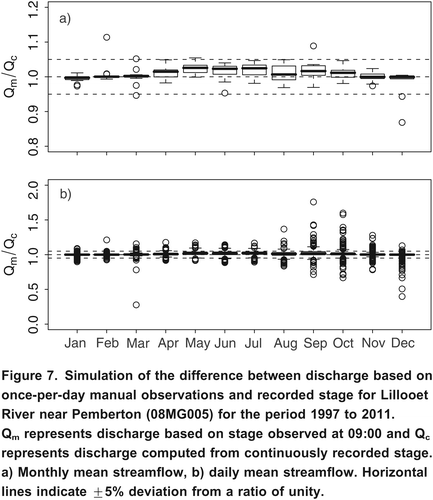 Figure 7. Simulation of the difference between discharge based on once-per-day manual observations and recorded stage for Lillooet River near Pemberton (08MG005) for the period 1997 to 2011. Qm represents discharge based on stage observed at 09:00 and Qc represents discharge computed from continuously recorded stage. a) Monthly mean streamflow, b) daily mean streamflow. Horizontal lines indicate 5% deviation from a ratio of unity.