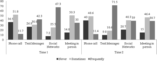 Figure 1. Percentage distribution in the use of online/offline communication means.
