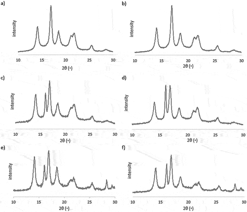 Figure 3. XRD patterns of the examined samples, obtained for the skin and core layers a) PP skin, b) PP core, c) PP_m skin, d) PP_m core, e) PP_t skin, PP_t core.