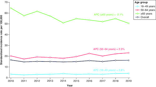 Figure 2. Standardized incidence rates (per 100,000) and annual percentage change for metastatic colorectal cancer by age group from 2010 to 2019.APC: Annual percentage change.