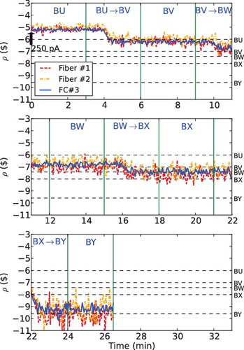 Figure 15. Time evolution of ρ obtained from the modified α-fitting method in Core B.