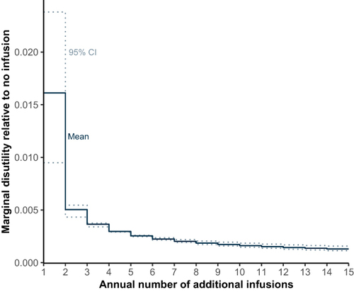 Figure 5 Marginal Disutility by Number of Additional Infusions.