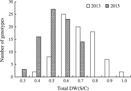 Figure 1. Genotypic variation in salinity tolerance among 85 soybean genotypes subjected to saline conditions (final concentration of 150 mM NaCl). Salinity tolerance was evaluated as the ratio of saline-treated (S) to control (C) plant total dry weight [DW (S/C)]. The number of genotypes vs. total DW (S/C) for two years (2013, 2015) is shown.