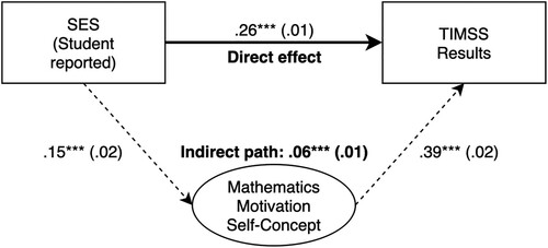 Figure 4. Path Analysis of Student Data with an Self-Concept Motivation Factor. Note: Total association between SES and results, all direct and indirect paths 4: .32*** (.02). Controlled for age and gender. * p < .05 ** p < .01 ***p < .001.