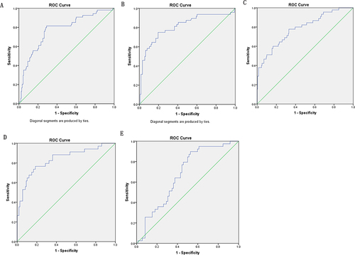 Figure 3 ROC curves for C4/IgG in predicting macroproteinuria in different CKD stages.