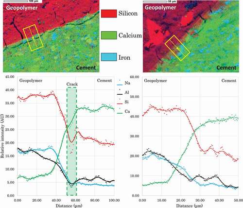 Figure 4. Top: SEM observation and EDX overlay of the geopolymer and cement interface. Down: Evolution of the elemental composition along the axis highlighted in the mapping. Left: large view of the cracked interface. Right zoom on a crack-less part of the interface.