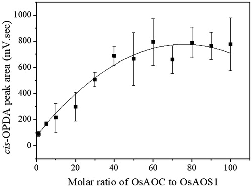 Figure 3. The production of cis-OPDA as a function of the molar ratio of OsAOC to OsAOS1 in the co-immobilized system of OsAOS1 and OsAOC on GDA-linked RHS. HPOTE (0.5 mM) was used as the substrate for the co-immobilized AOS-AOC on GDA-linked RHS. The reaction was carried out in 0.05 mM sodium phosphate buffer (pH 8.0) at RT for 1 h. Data are represented as the mean ± SD (n = 3).