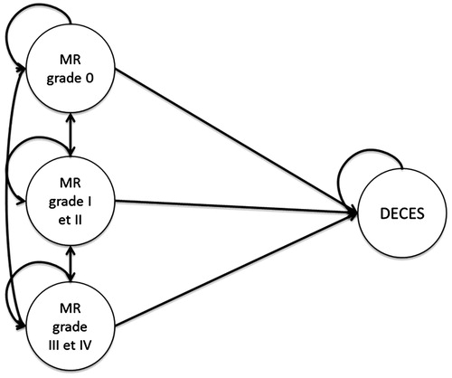 Figure 1. Simplified representation of the status in the Markov model.