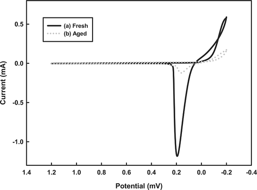 Figure 6. Cyclic voltammograms of the tested catalysts in a 0.5 M H2SO4 electrolyte solution, recorded at a scan rate of 10 mV/sec.