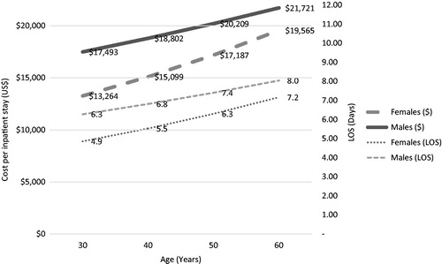 Figure 1. Cost and length of stay per inpatient event for all-cause inpatient stays (n = 9725; 17.0%).