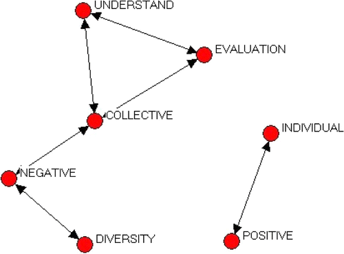 Figure 2 Sociogram of latent variables in face-to-face deliberation.