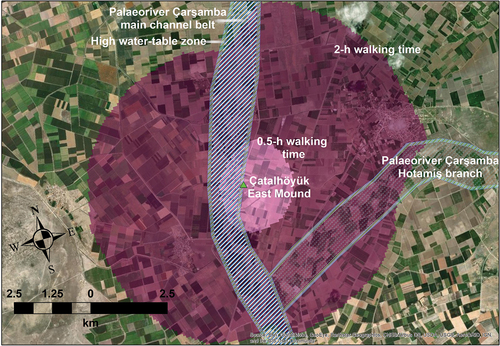 Figure 9. Areas of potential agricultural use suggested by the cost-surface analysis. Zones around the site. The 0.5-h and 2-h walking times use the Tobler off-path function with double resistance for the channel belt. The position of the main channel belt is a best estimate from stratigraphy (see Ayala et al. Citation2017, Citation2021), and the lighter shaded channel belt is the branch to Lake Hotamiş based on de Meester (Citation1970) but evidence that it was active in Neolithic is limited. The buffer zone on the channel belt is based on the Boussinesq analyses (Figures 6–8).