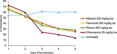 Figure 1. In vivo antiplasmodial effect of alkaloid, flavonoid and phenolic extracts (300 mg/kg bw) of S. acuta leaf on Plasmodium berghei-infected mice.