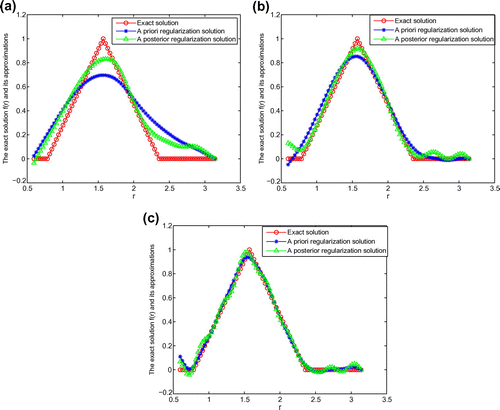 Figure 4. Example 2. p=1,E=1.1 (a) ε=0.05; (b) ε=0.01; (c) ε=0.001.