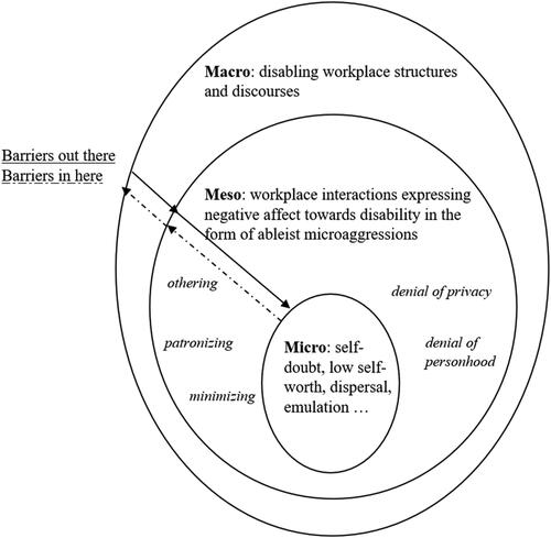 Figure 1. Schematic overview of the process of affective disablement through ableist micro-aggression in the workplace, potentially limiting people’s careers.