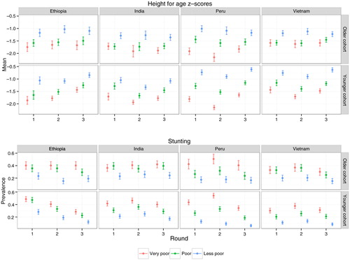 Fig. 2 Mean height-for-age z-scores and prevalence of stunting by wealth index category over Young Lives surveys, by country and cohort.