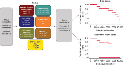 Figure 5. Predictive scheme for drug candidates using SAFIRE models. Molecules were imported into the workflow, then standardized prior to descriptor generation. The SAFIRE models determined predicted classes for each experimental property; then predictions were assigned a score based on favorability. Per-model scores were incorporated into a sum score and geometric mean score to guide decision-making for candidates. Score graphs are an example snapshot not representative of actual data.FB: Fraction bound; PPB: Plasma protein binding.