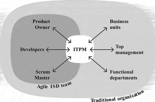 Figure 1. Descriptive model of ITPMs’ liminal position in hybrid ISD team settings.