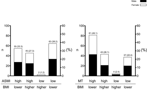 Figure 3 The distribution of four groups classified by BIA-assessed ASMI or US-assessed MT and BMI.