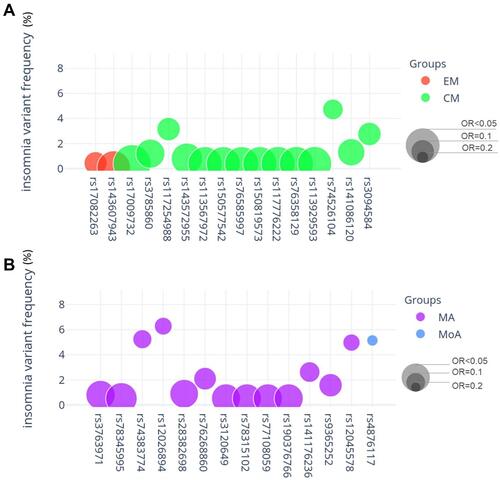 Figure 3 Variant frequency and odds ratio (OR) in the subgroups episodic migraine (EM), chronic migraine (CM), migraine with aura (MA), and migraine without aura (MoA). The x-axis shows the genome-wide significant variants found in the association analysis of EM vs CM (A) and MA vs MoA (B), also reported in Table 2. The y-axis shows the variant allele frequency in the insomnia group. The diameter of the circles represents the OR of each variant.