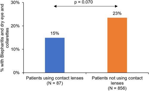 Figure 6 Percentage of patients with concomitant blepharitis, dry eye disease (DED) and presence of collarettes in contact lens wearers versus those who were not using contact lenses.