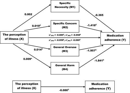 Figure 1 The effect of medication belief mediators (M) in the association between the perception of illness (X) and medication adherence (Y).Note: Coefficients were adjusted for age, sex, The National Institute of Health Stroke Scale (NIHSS), education, occupation, duration of disease, and payment methods using the bootstrapping method. aP < 0.05; bP < 0.01; cP < 0.001. c’, a direct effect of X on Y.
