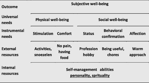 Figure 1. Theory of social production functions and self-management of wellbeing (SPF-SMW theory).