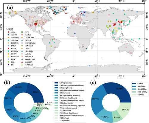 Figure 1. (a) Spatial distribution of 584 stations from 26 measuring networks. The proportions of all sites for (b) sixteen land-cover types defined by IGBP: and (c) five elevation ranges.