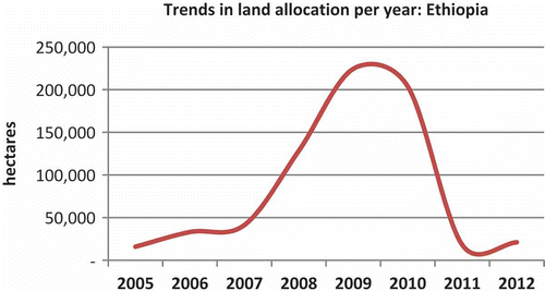 Figure 1. Land deals in Ethiopia.