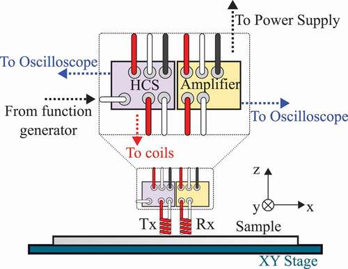 Figure 6. Experimental setup. Phase measurements are taken with respect to the signal from the function generator.