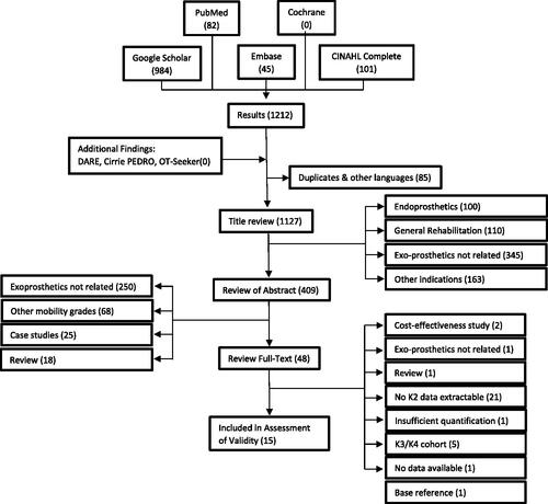 Figure 1. Flowchart of literature review process and results. Final analysis run on 5 July 2021. Search strings and further information are presented in the Supplementary material.