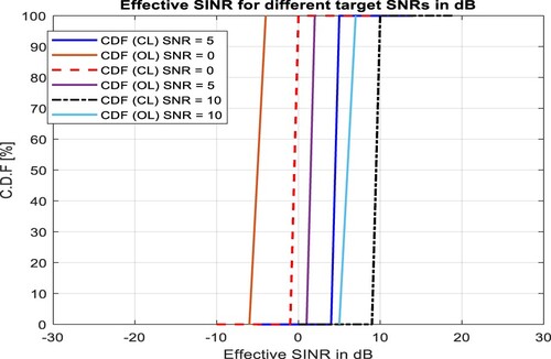 Figure 4. Effective SINR for different target SNRs in dB.