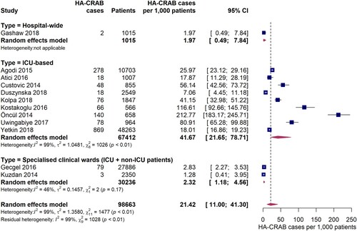 Figure 4. Forest plot of studies on the incidence of hospital-acquired carbapenem-resistant Acinetobacter baumannii infections. Abbreviations: HA-CRAB: hospital-acquired carbapenem-resistant Acinetobacter baumannii, ICU: intensive care unit, 95% CI: 95% confidence interval.