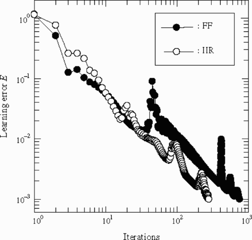 Figure 10. Comparison of the learning error of the IIR-type and the FF-type NNs.