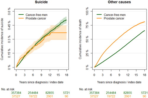 Figure 1. Cumulative incidence of suicide (ICD-10: X60-84, Y87.0) and death from other causes as a competing event. Figures include 37,527 men with prostate cancer and 317,246 cancer-free men from the background population (comparison group). Exposure to prostate cancer was assessed as a time-varying covariate, i.e., a man could shift groups from unexposed to exposed. Please note the differing y-axes.