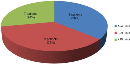 Figure 2 Units of packed red blood cells transfusion required in patients with placenta accreta (n=25).