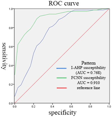 Figure 9. ROC curve of AUC value prediction.
