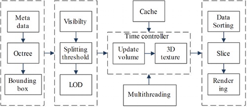 Figure 6. The flow chart of octree traversal and rendering.