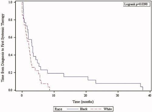 Figure 2. Kaplan–Meier curves for time from diagnosis to initiation of first systemic therapy stratified by race.