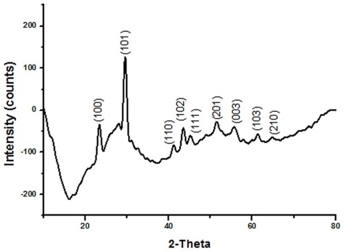 Figure 6 X-Ray diffraction pattern of T. ammi derived biogenic SeNPs.