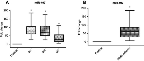 Figure 2 (A) Serum miR-497 relative expression pattern in different MetS groups compared to control group, (B) Serum miR-497 relative expression pattern in total MetS cases compared to control group