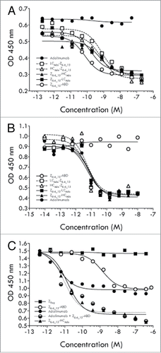Figure 6. Characterization of AffiMabs in cell assays. (A) Results from an analysis of the ability of different proteins, as indicated, to inhibit the growth of IL-6 triggered TF-1 cells. (B) Results from an analysis of the ability of different proteins, as indicated, to inhibit the growth of TNF triggered TF-1 cells. (C) Results from an analysis of the ability of different proteins, as indicated, to inhibit the growth of TF-1 cells simultaneously triggered with IL-6 and TNF. See text for details.