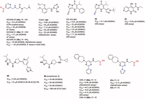 Figure 12. Structures of some other subfamily selective inhibitor.