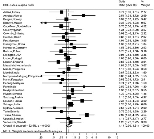 Figure 3. Meta-analysis of the adjusted odds ratios for hypertension in subjects with airflow obstruction. Forest plot showing the meta-analysis of odds ratios for hypertension, adjusting for age, smoking (pack-years and current smoking status), BMI, education and sex in subjects with airflow obstruction compared to those without airflow obstruction. Heterogeneity chi-squared = 65.31, d.f. = 31 (P = 0.000). I-squared (variation in ES attributable to heterogeneity) = 52.5%. Estimate of between-study variance Tau-squared = 0.0694. Test for overall effect: Z = 1.79 (P = 0.074). The following sites could not be included in the analysis due to a low number of subjects reporting hypertension: Ife (Nigeria).