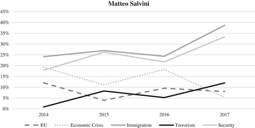 Figure 2. Matteo Salvini’s posts on Facebook: thematic categorization (January 2014–May 2017).